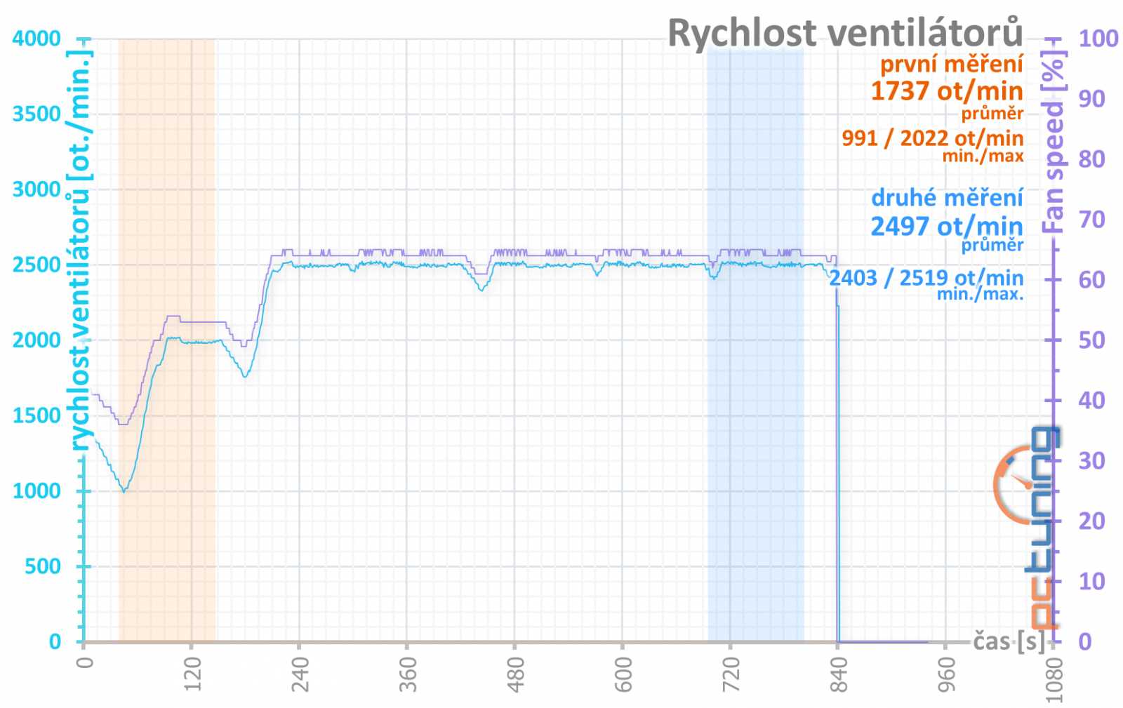 4× Radeon RX 570: OC, undervolting a hlučnost na videu