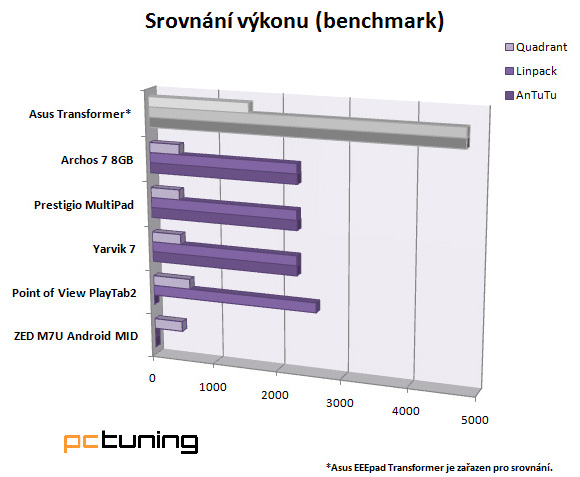 Nejlevnější tablety v testu II. – vyplatí se za dva tři tisíce? 