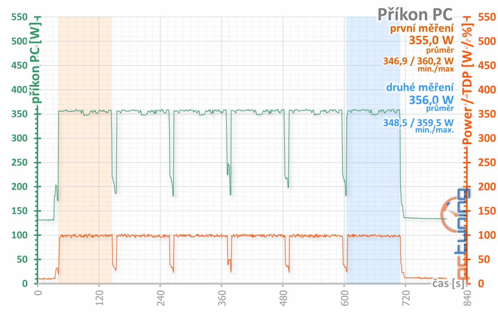 Gainward RTX 2070 a RTX 2080 Super: dva Phantomy v testu