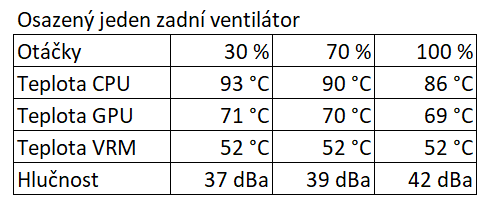 Kolik ventilátorů tiše uchladí herní počítač? Proměřili jsme různé kombinace