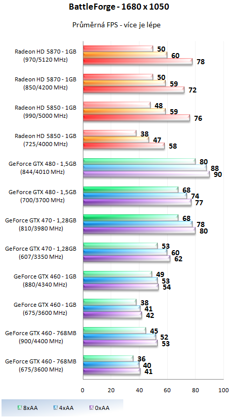 Taktujeme grafické karty na maximum – výsledky 2/2