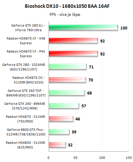 CrossFire proti SLI - 3D pro megalomany