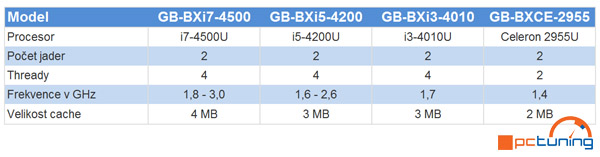 Gigabyte vybaví mini PC Brix procesory Haswell