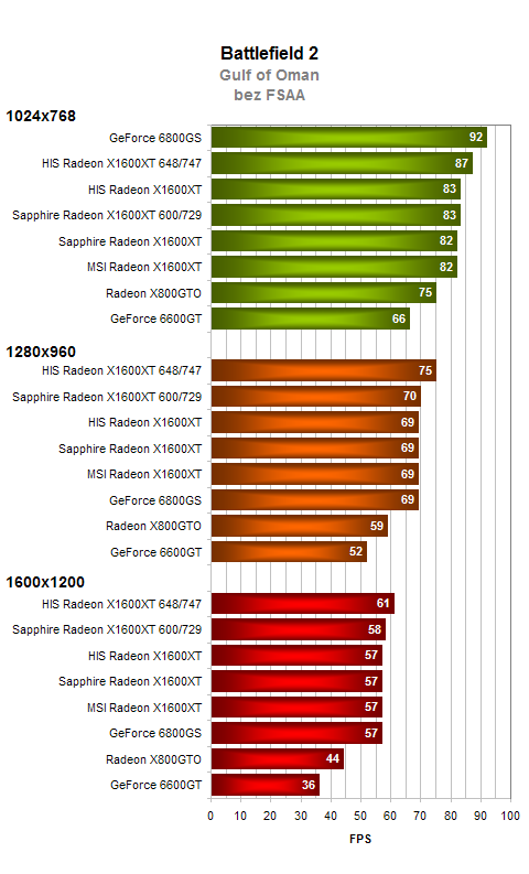 Test 3 grafických karet Radeon X1600XT 256MB