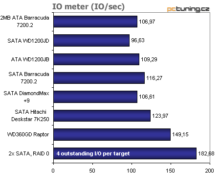 Test disků: ATA, Serial ATA... RAID - co koupit?