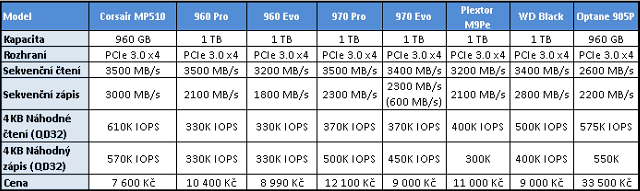 Corsair MP510 960 GB: Výkonné 3D TLC SSD za dobrou cenu