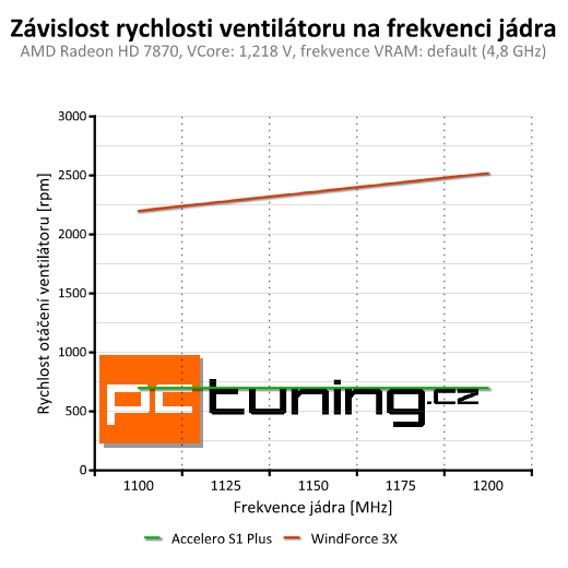 Test chladičů grafik — Accelero Xtreme III a Accelero S1 Plus