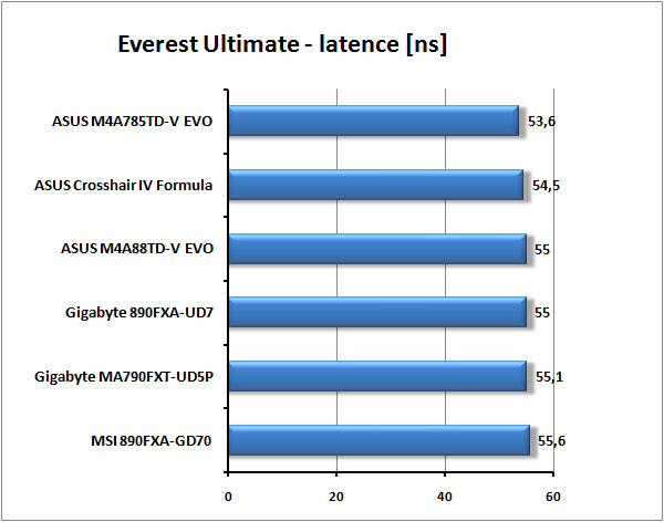 Nejlepší základní desky  pro AMD od Gigabyte a MSI