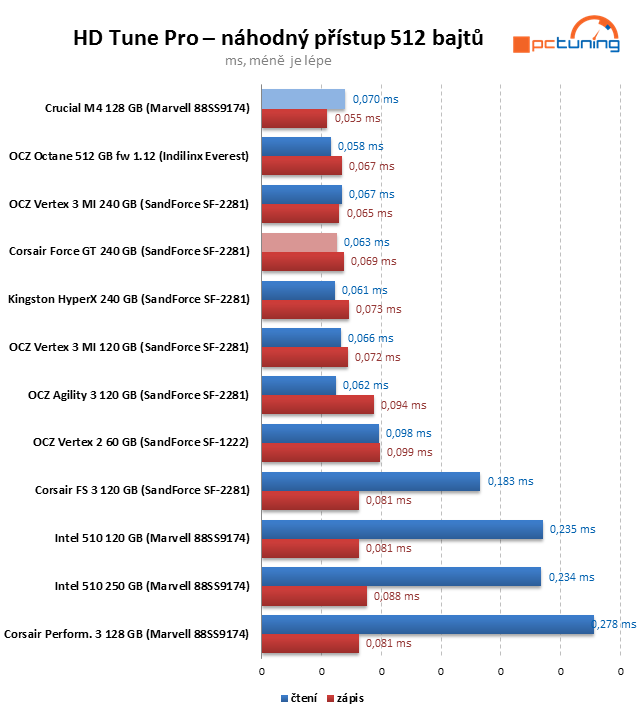 Crucial M4 128 GB prohání i 240GB SSD s řadičem SandForce