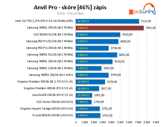 Samsung SM961 (256 GB) – OEM verze 960 PRO v testu