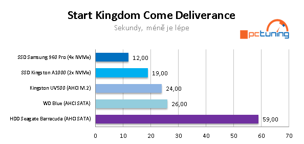 SSD Kingston A1000 a UV500 (480 GB) ve dvaceti aplikacích