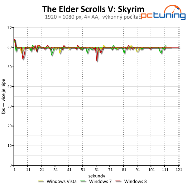 Windows Vista, 7 a 8 — srovnání výkonu (nejen) ve hrách