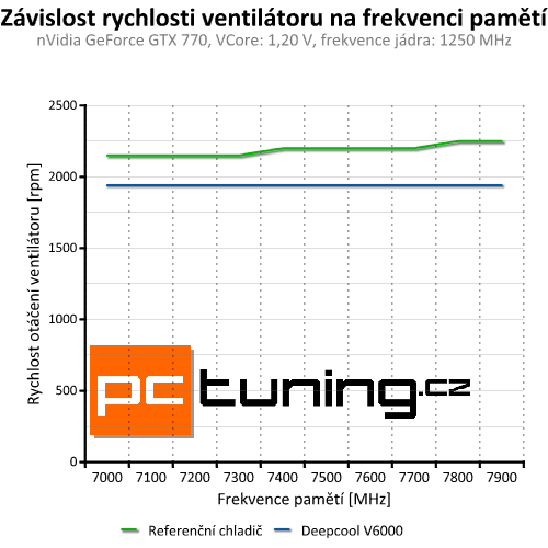 Deepcool V6000 — výkonný chladič za rozumnou cenu