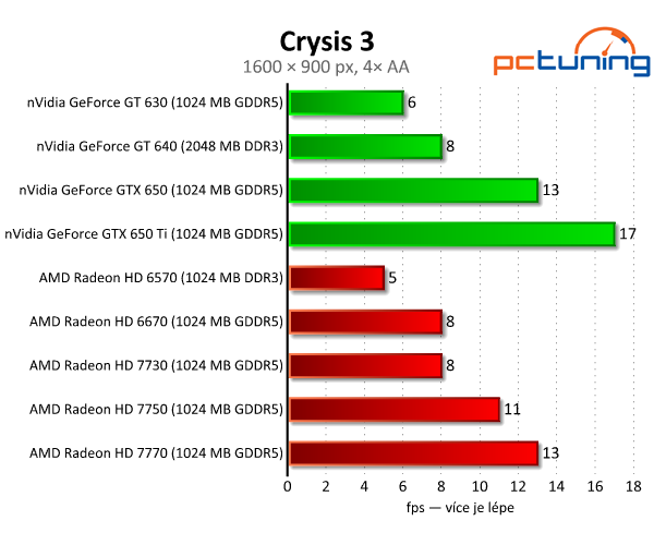 Sapphire Radeon HD 7730 — nejlepší grafika do dvou tisíc