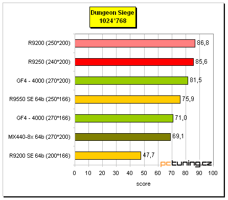 Co nabízí "nový" Radeon 9250?