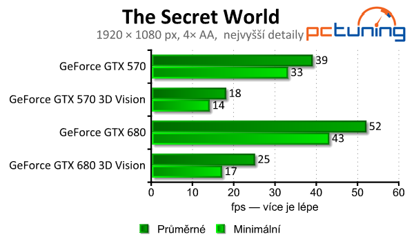 nVidia 3D Vision 2 Lightboost — test 20 moderních her