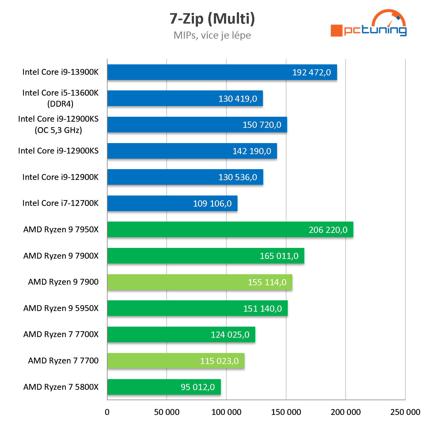 AMD Ryzen 7 7700 a 9 7900: Extrémně efektivní procesory v testu