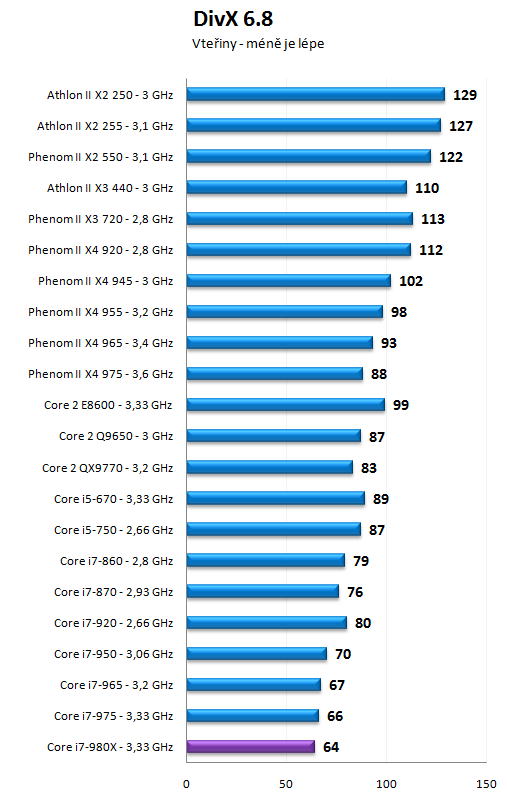 Intel Core i7-980X - Šest jader pro extrémní nasazení