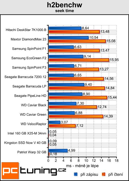 Kingston Now V a Patriot Warp — je libo SSD za lidovku?