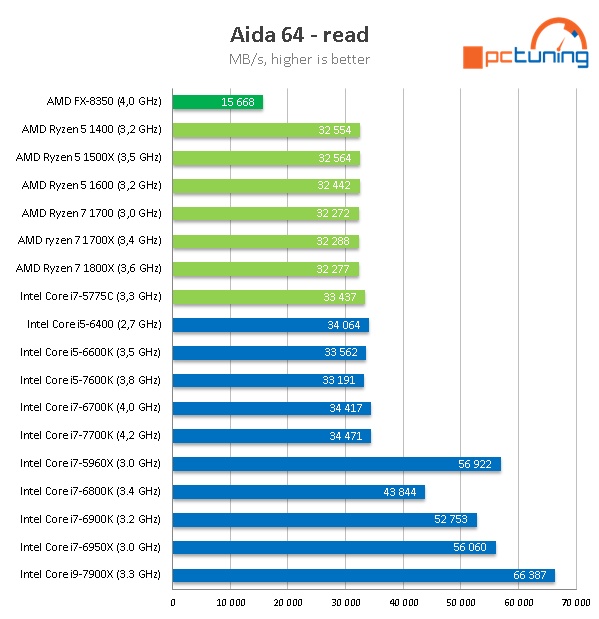 Intel Core i9-7900X: Desetijádrový Skylake-X v testu