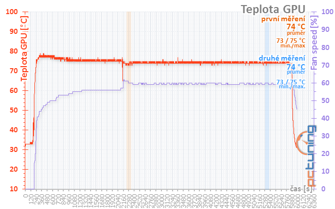 Test Sapphire Nitro+ RX 480 8GB: výkon v příliš malém balení