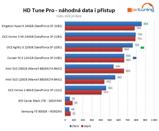 Souboj dvou SSD do 4000 Kč – OCZ Agility 3 vs. Corsair FS 3