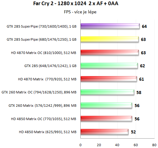 MSI N285GTX SuperPipe OC - Superchlazení v akci