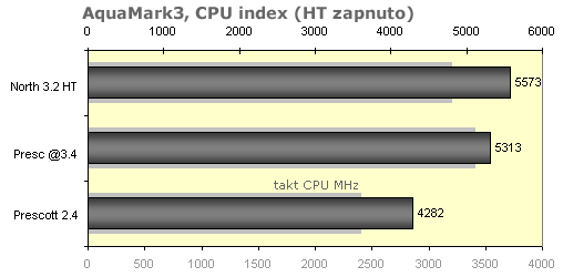 Pentium 4 2.40A (Prescott) - přetaktování