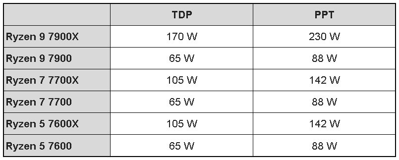 AMD Ryzen 7 7700 a 9 7900: Extrémně efektivní procesory v testu