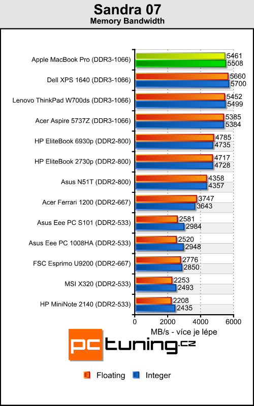 Apple MacBook Pro - velký hliníkový pracant