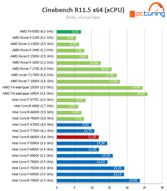 Core i5-8600K s taktem 4,3 GHz (Coffee Lake) v testu