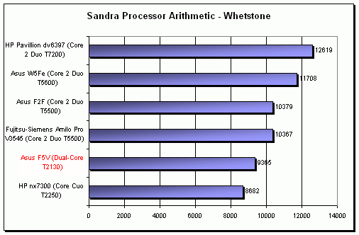 ASUS F5V - netradiční kombinace (Intel + SIS + AMD)