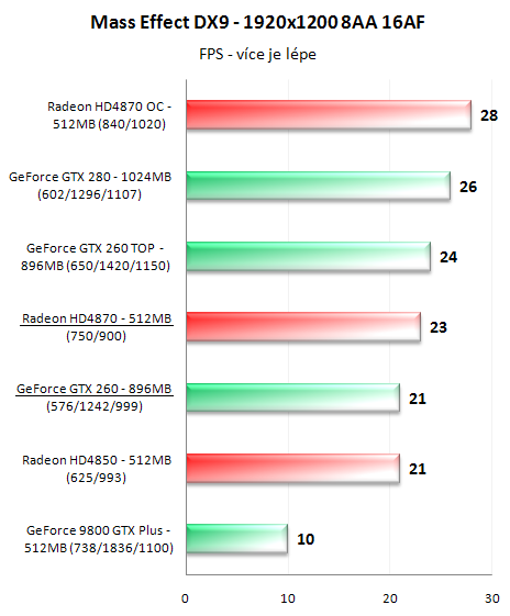 Radeon HD4870 a GeForce GTX 260 v 16-ti hrách