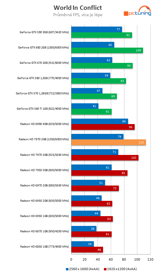 Radeon HD 7970 GHz Edition – návrat AMD na grafický trůn