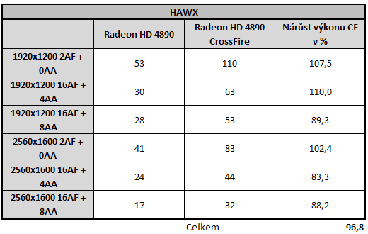 Radeon HD4890 v CrossFire - Analýza škálování výkonu