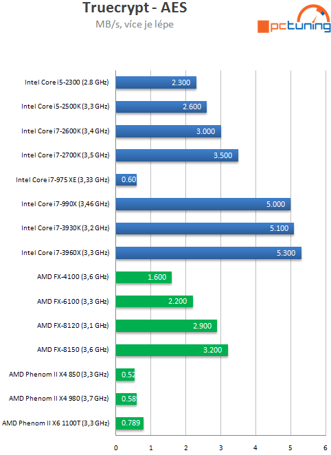 Intel Core i7-3930K – výkonný Sandy Bridge E pro masy?