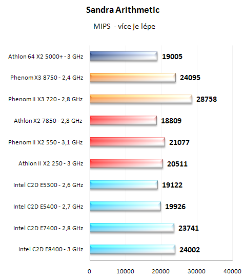 Test nováčků: Athlon II X2 250 a Phenom II X2 550 BE