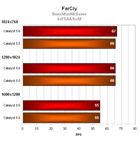 Výkonové srovnání ovladačů Catalyst 5.6