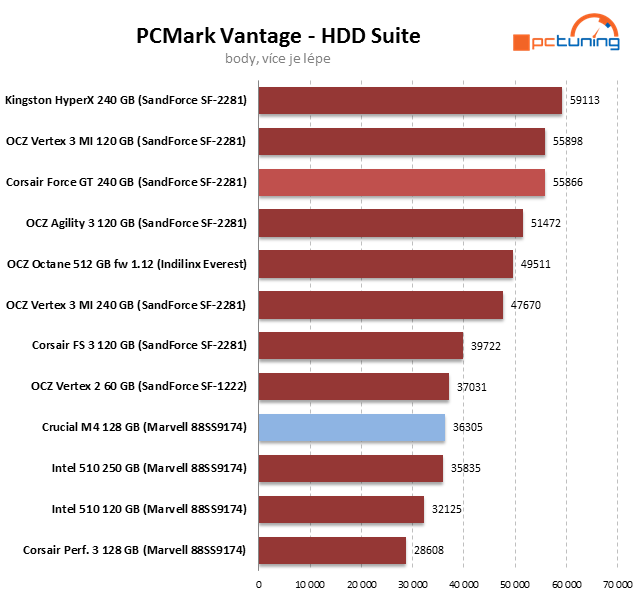 Crucial M4 128 GB prohání i 240GB SSD s řadičem SandForce