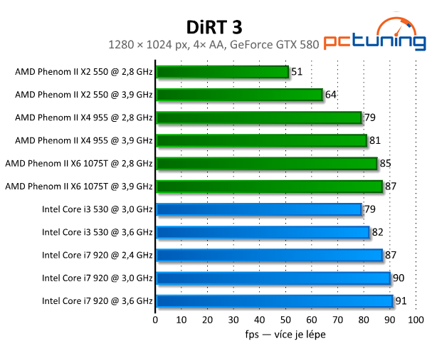 DiRT 3 — nejlépe vypadající závody s rozumnými nároky