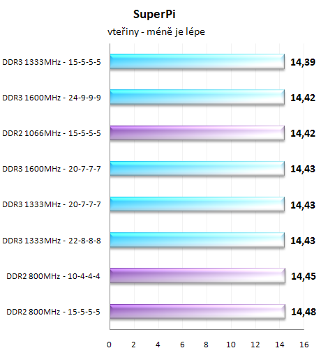 Paměti DDR2 vs DDR3 - Nastal už čas pro změnu?