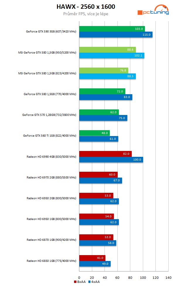 MSI GeForce GTX 580 Lightning – legenda se vrací 