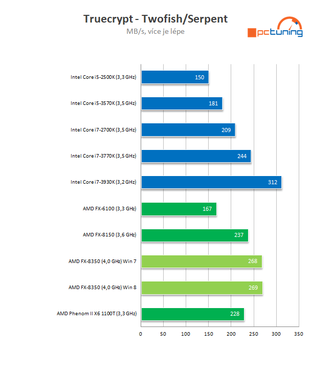 Procesor AMD FX-8350 podruhé – konečně slušný výkon