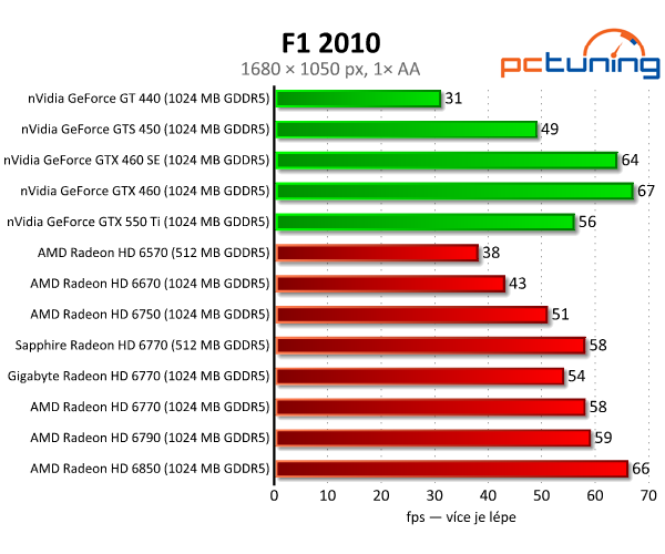 Test dvou HD 6770 – je lepší ušetřit na paměti, nebo taktu?