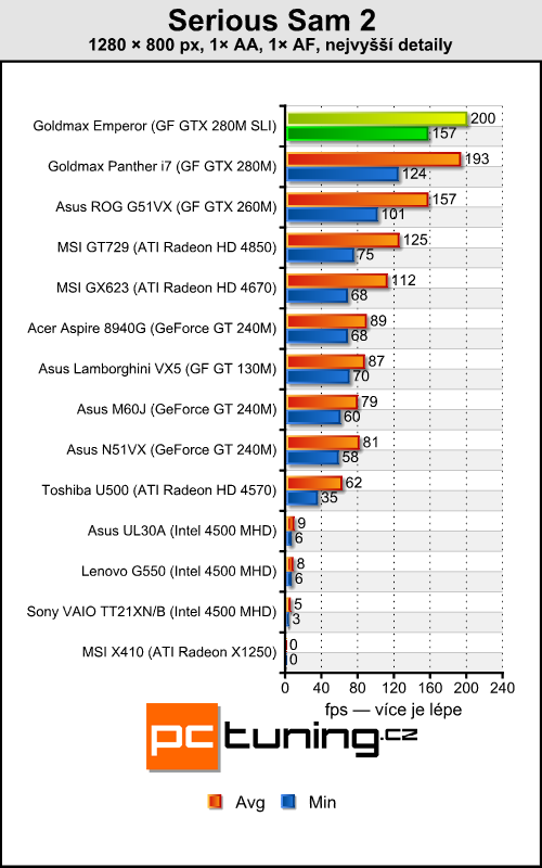 Goldmax Emperor - Dvě GeForce 280M v mobilním provedení