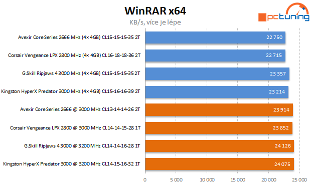 Velký test pamětí DDR4: vybíráme 4× 4GB kit pro Haswell-E