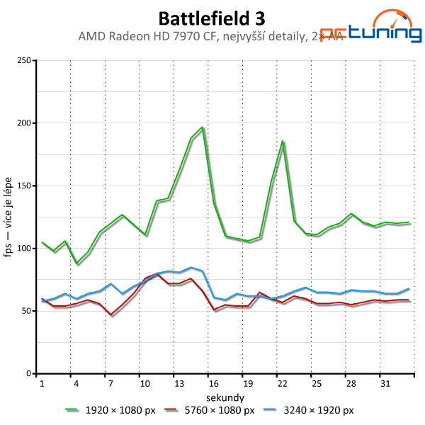 Hrajeme na třech monitorech — test AMD Eyefinity