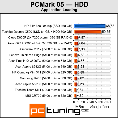 HP EliteBook 8440p — pracant pro náročné uživatele