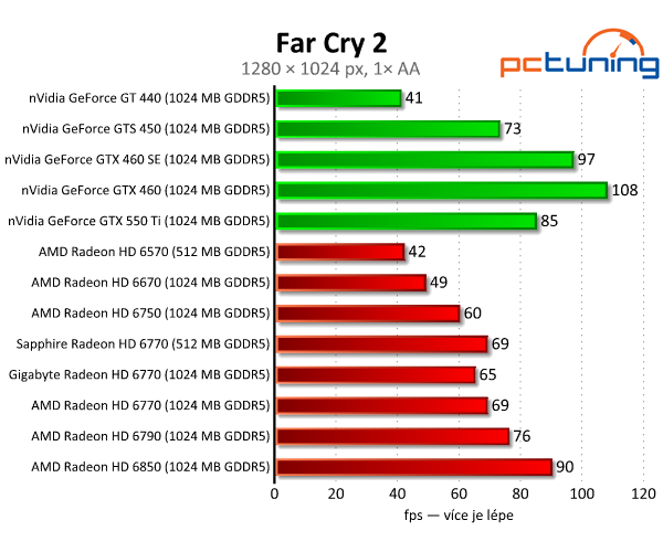 Test dvou HD 6770 – je lepší ušetřit na paměti, nebo taktu?