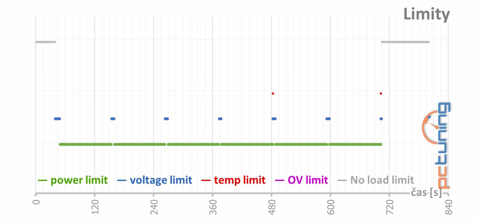 Test Palit GF RTX 3060 Ti Dual: Karta, co měla být levná